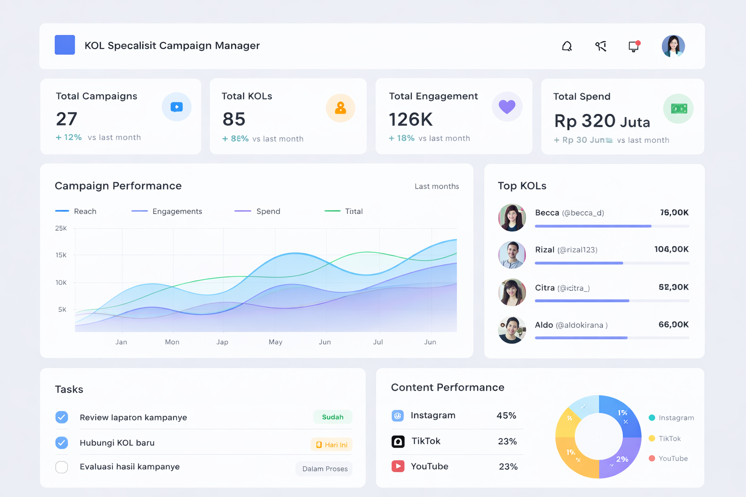 Campaign Manager Dashboard